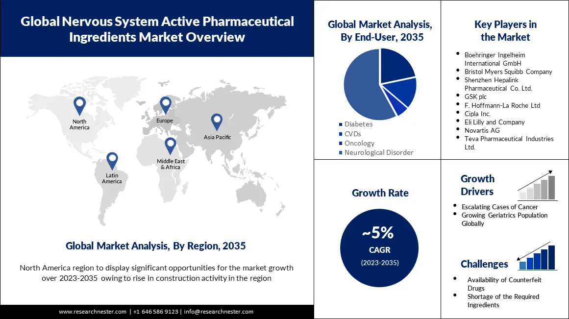 Nervous System Active Pharmaceutical Ingredients Market